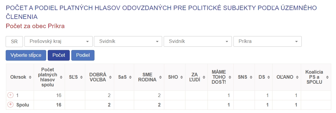 Voľby doNRSR 2020, obec Príkra, výsledky